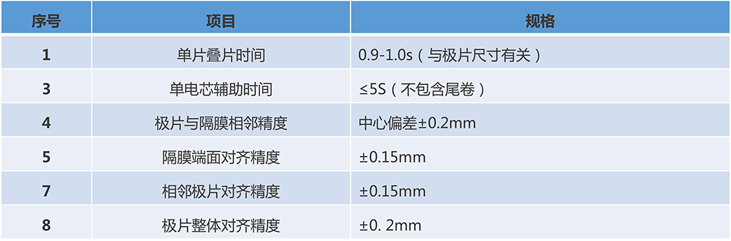技術參數（疊片）