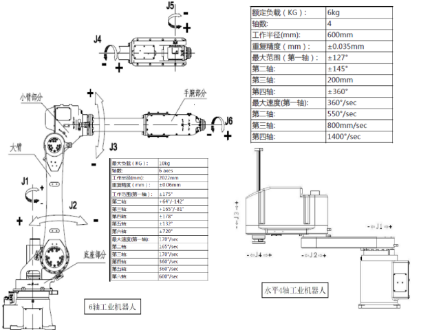 工業(yè)機(jī)器人規(guī)格 