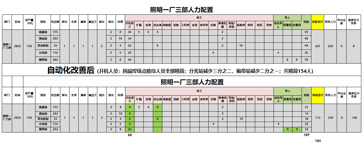 自動化生產節拍的改善