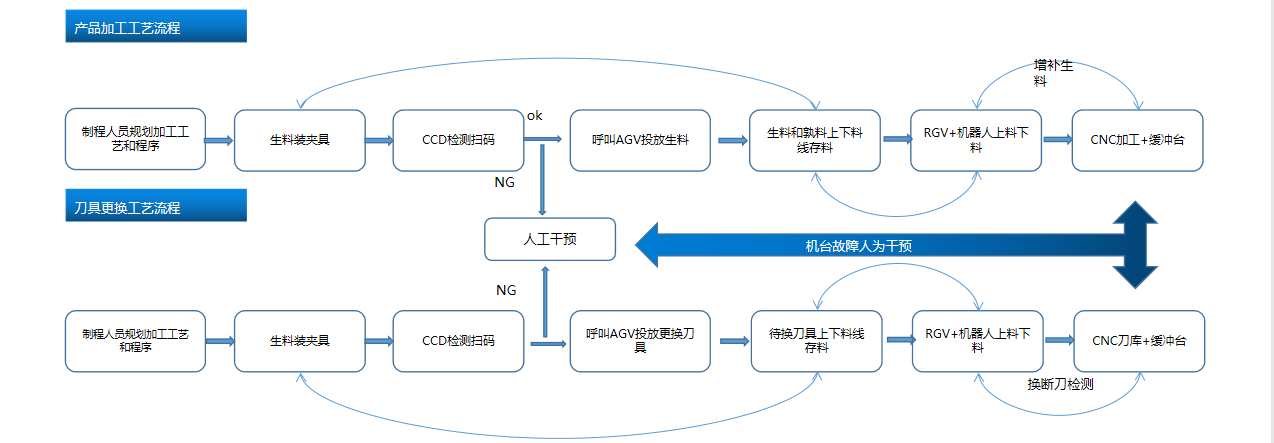 CNC智能產線布局